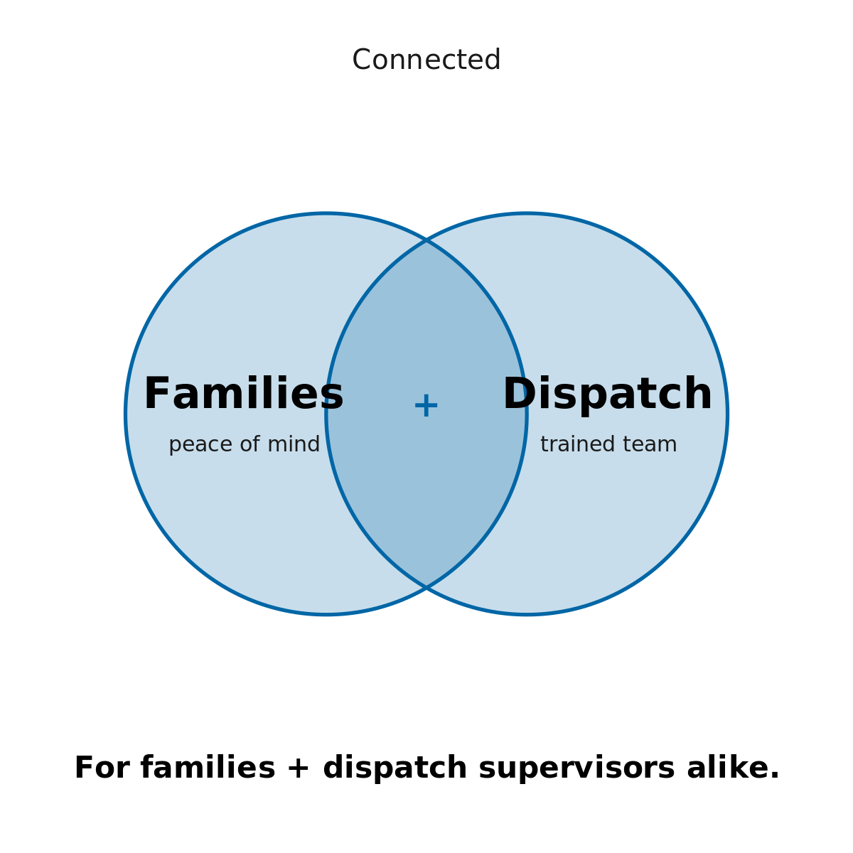 Connected — for families and dispatch supervisors alike