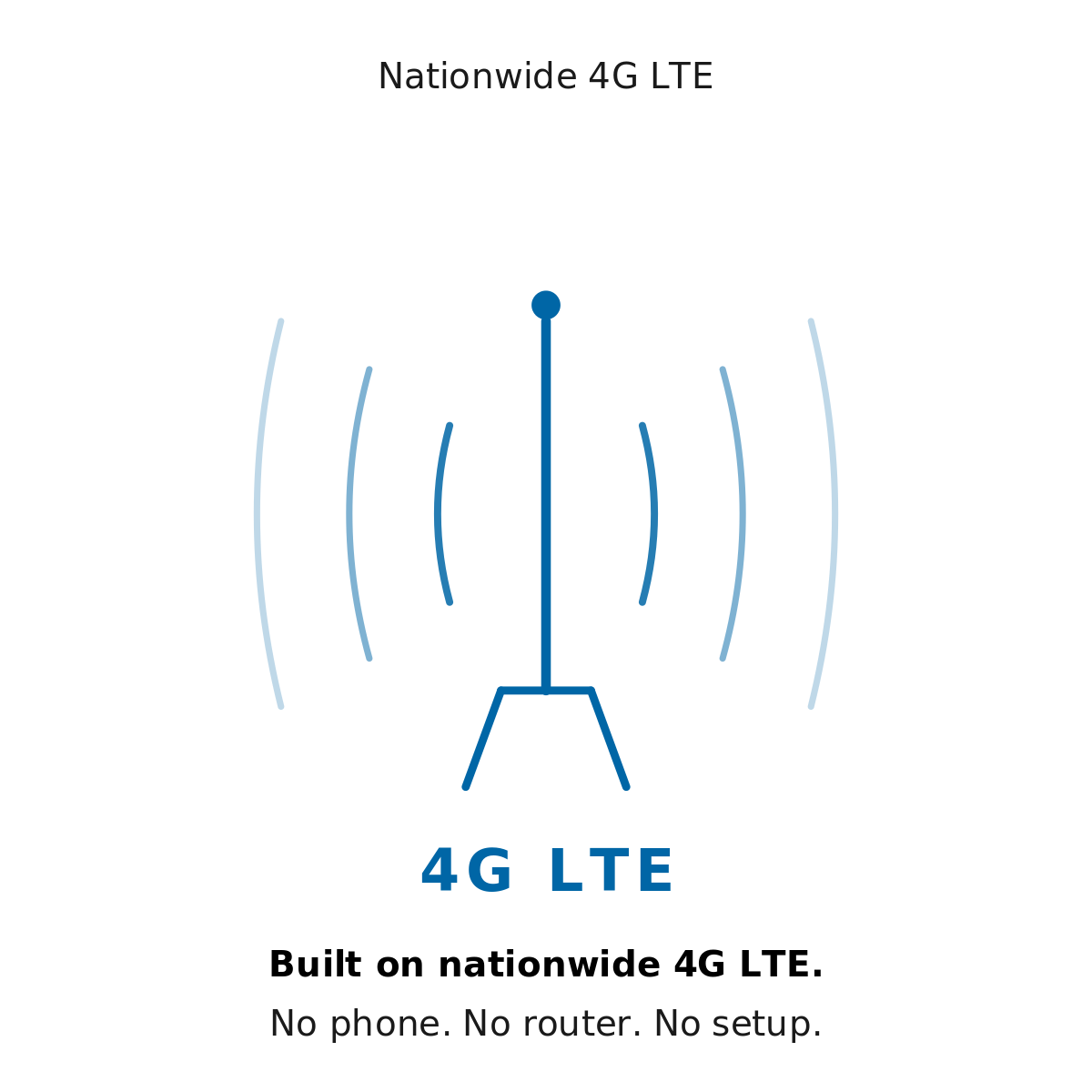 Built on nationwide 4G LTE — no phone, no router, no setup